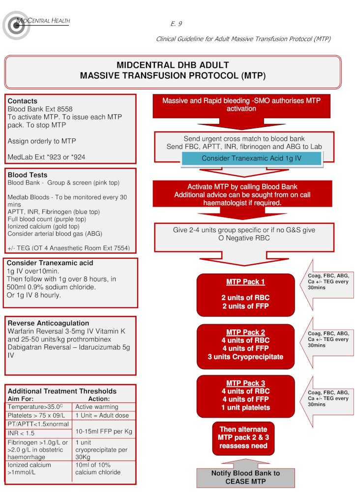 massive transfusion protocol