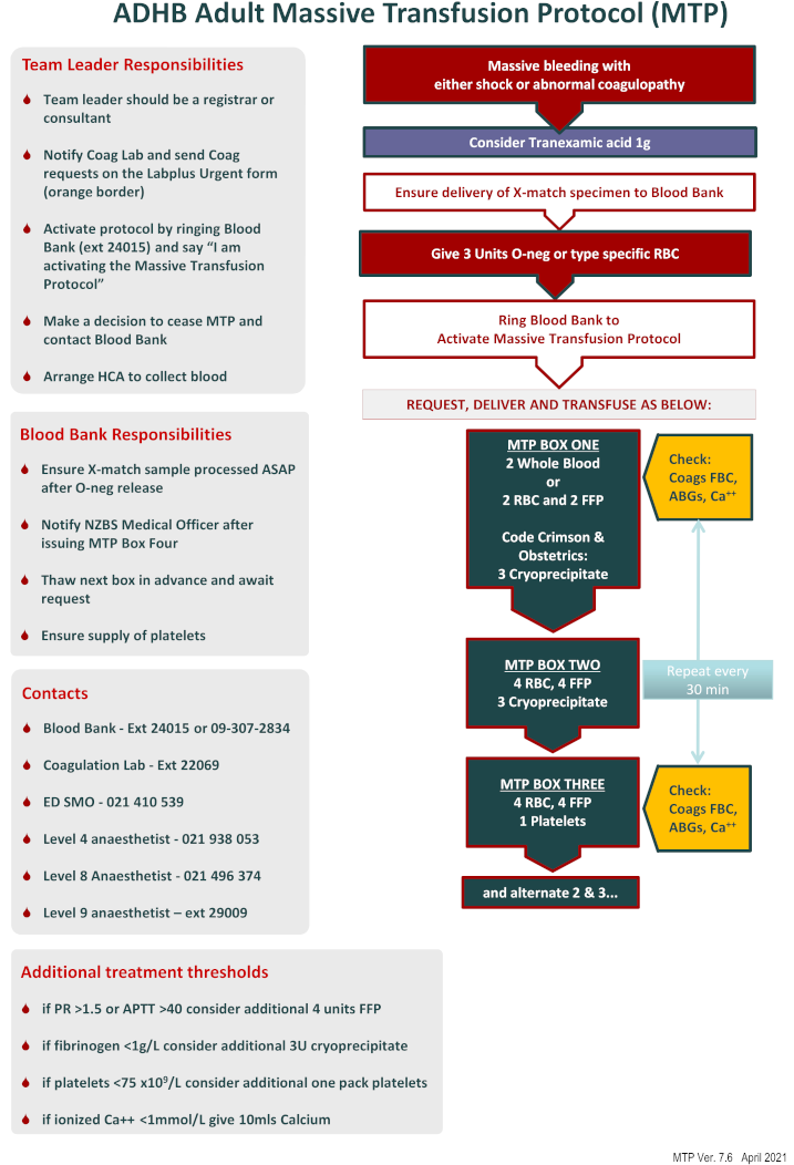 Auckland DHB Blood Resource