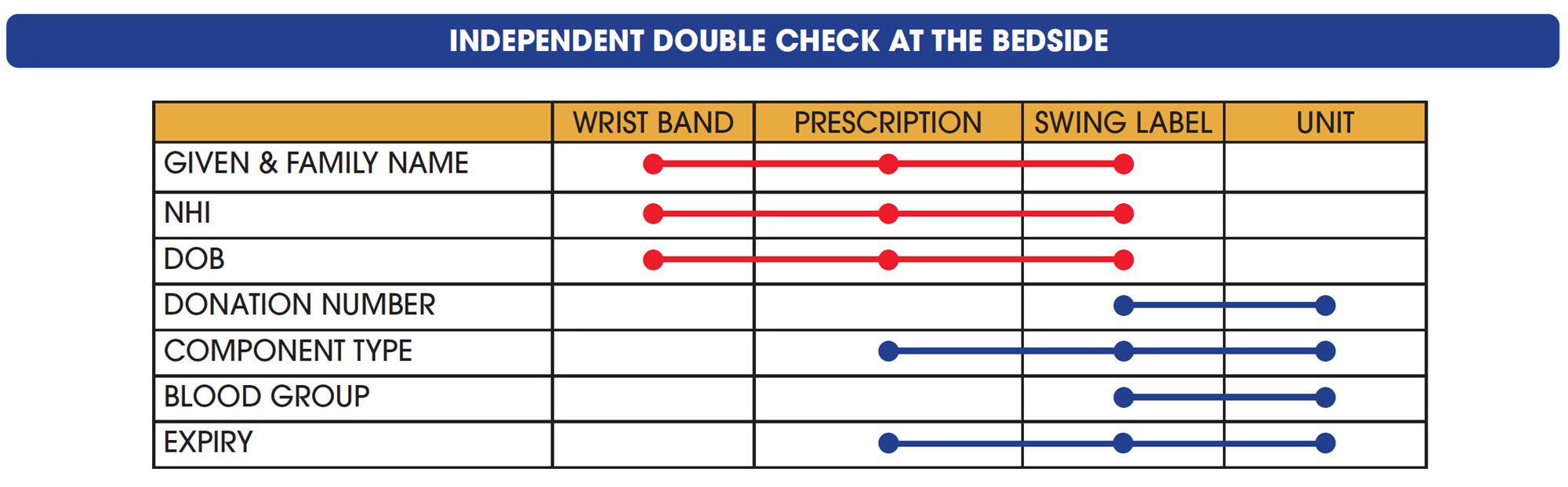 How to check blood