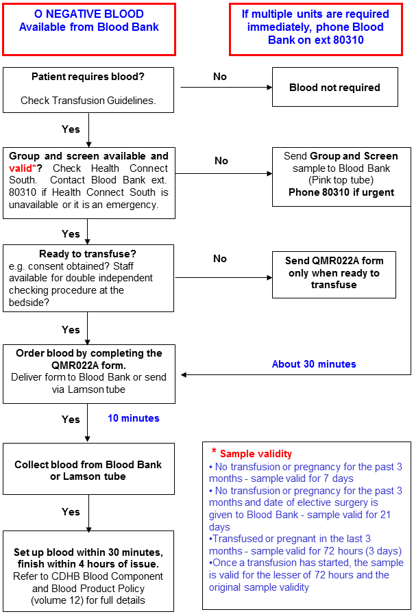 Blood Bank Material Flow Chart