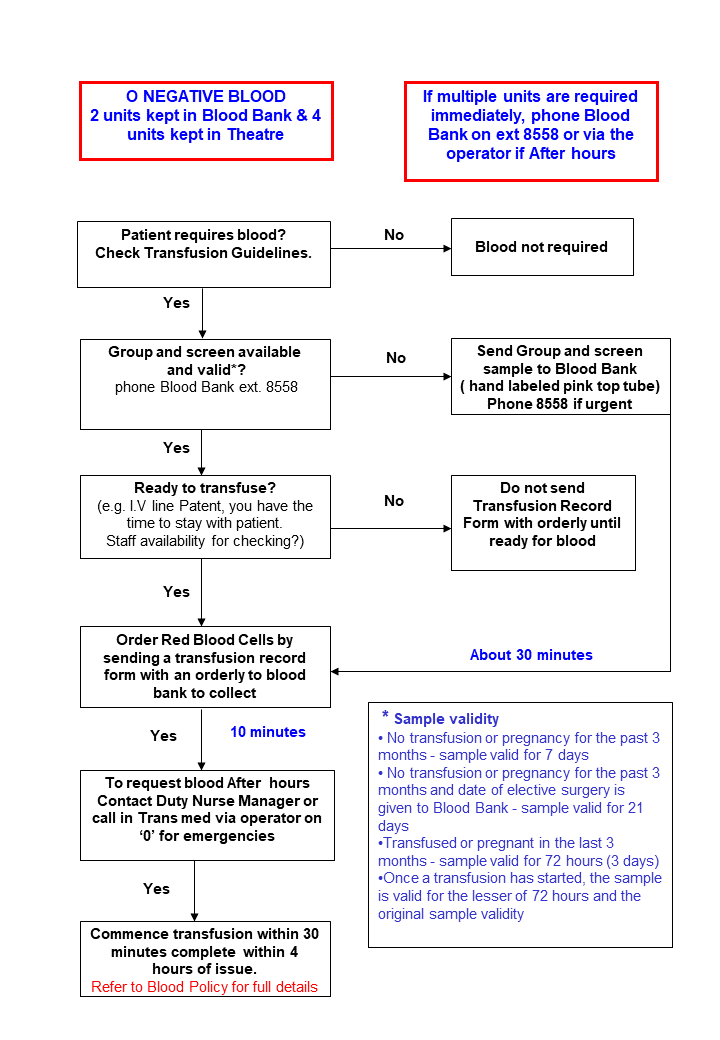 Blood ordering flowchart